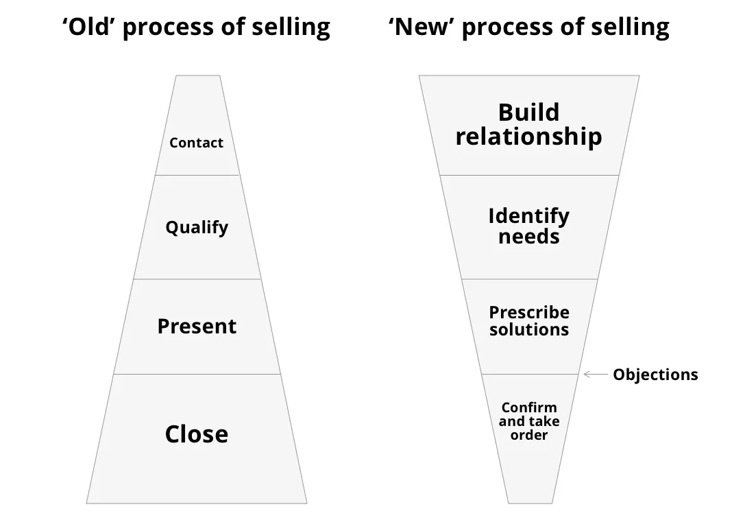 SalesCraft Studio - sales structuur